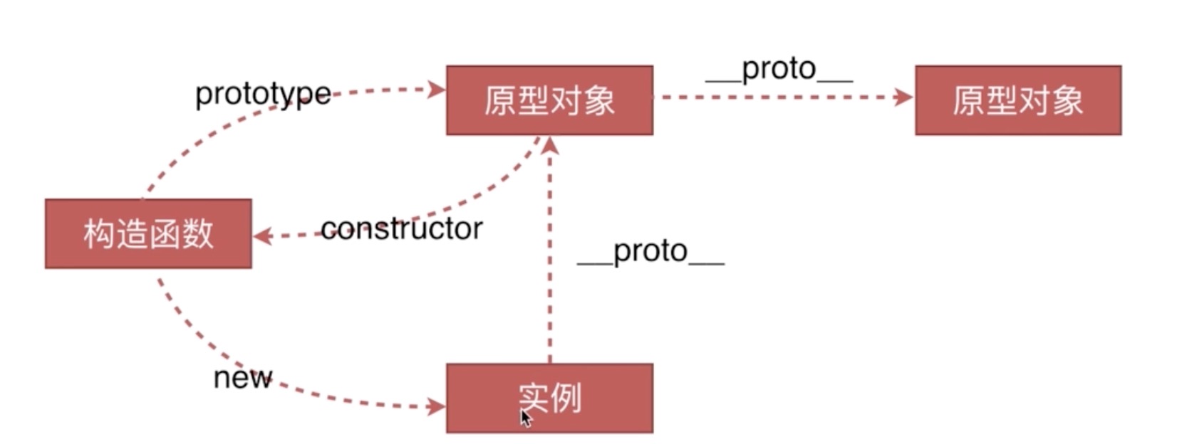 原型链